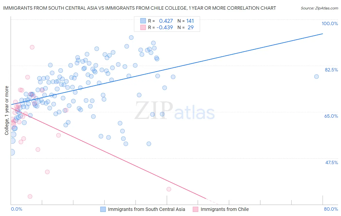 Immigrants from South Central Asia vs Immigrants from Chile College, 1 year or more