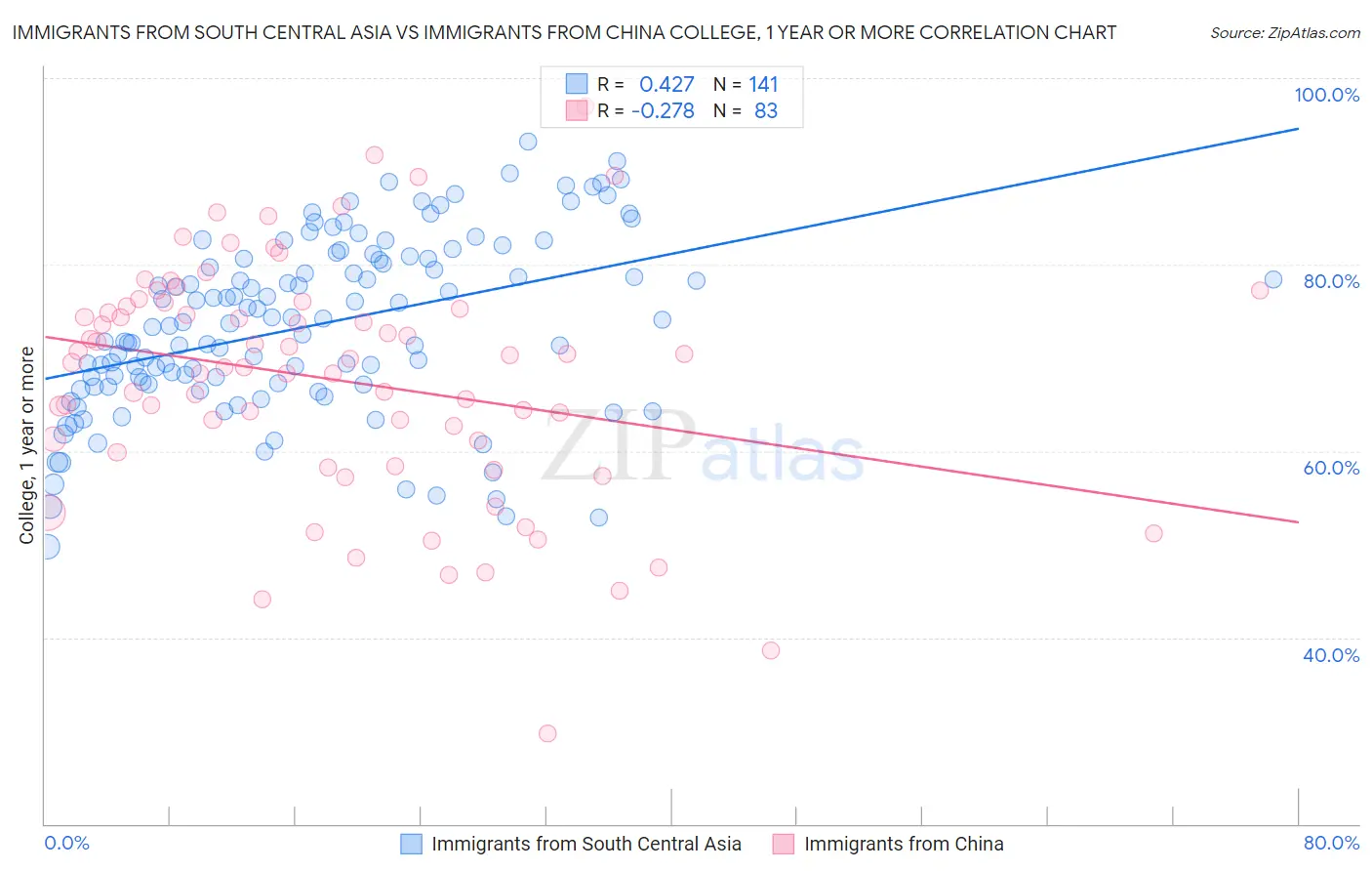 Immigrants from South Central Asia vs Immigrants from China College, 1 year or more