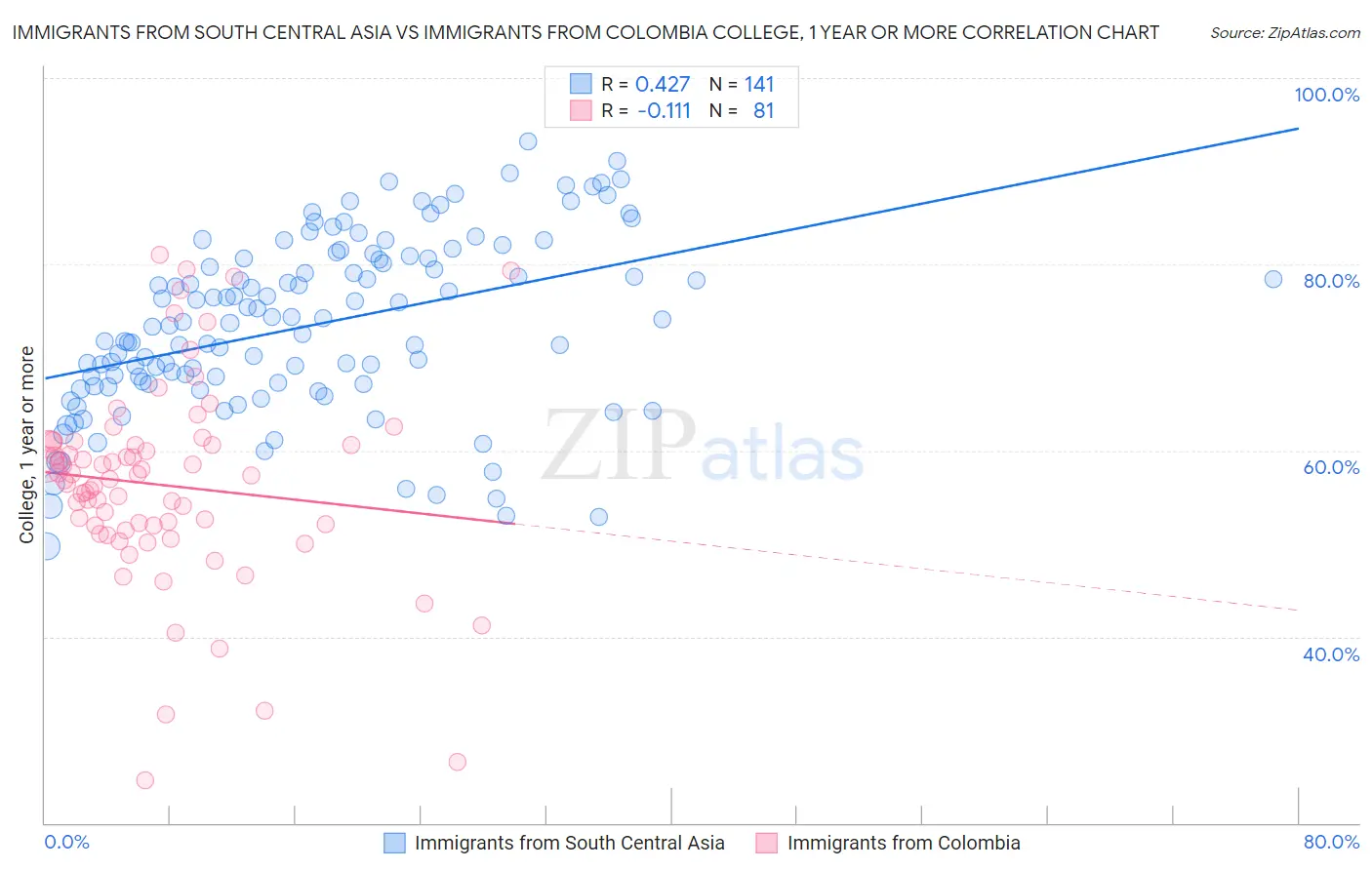Immigrants from South Central Asia vs Immigrants from Colombia College, 1 year or more