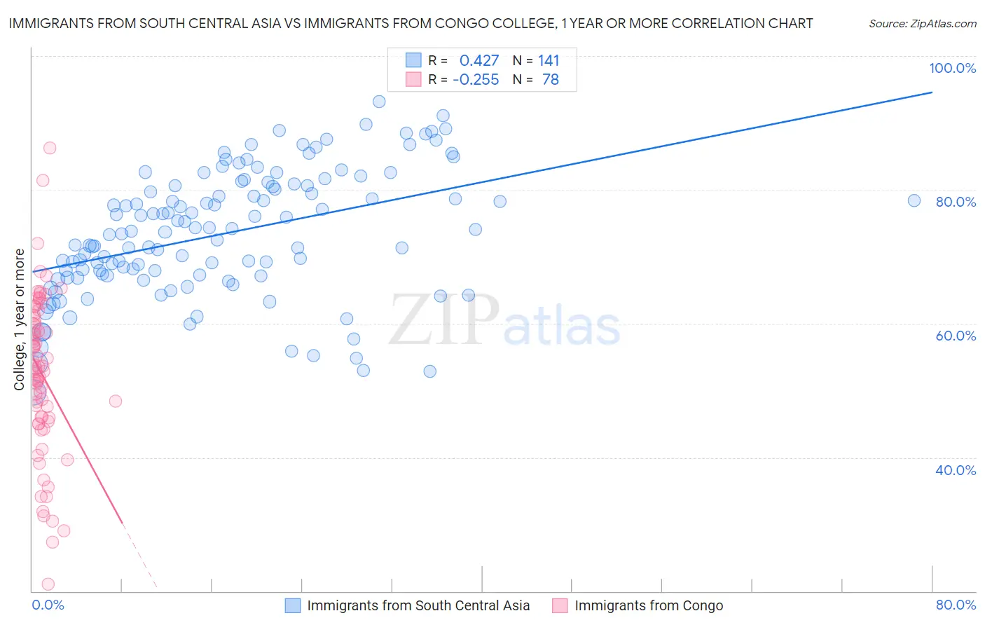 Immigrants from South Central Asia vs Immigrants from Congo College, 1 year or more