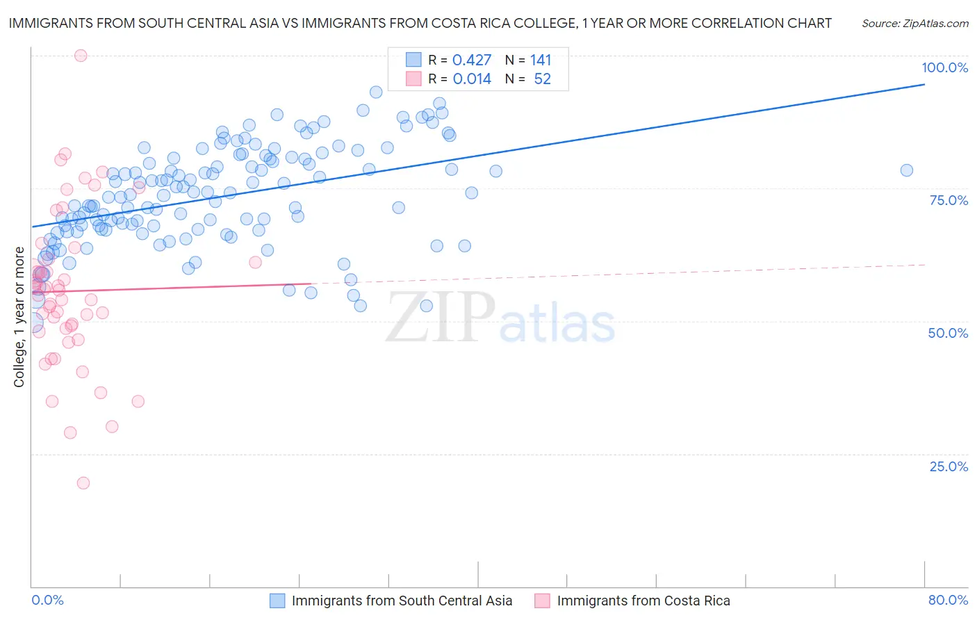 Immigrants from South Central Asia vs Immigrants from Costa Rica College, 1 year or more