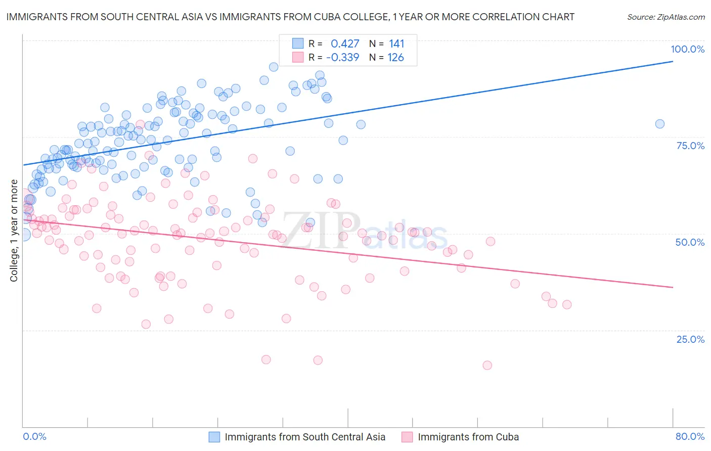 Immigrants from South Central Asia vs Immigrants from Cuba College, 1 year or more