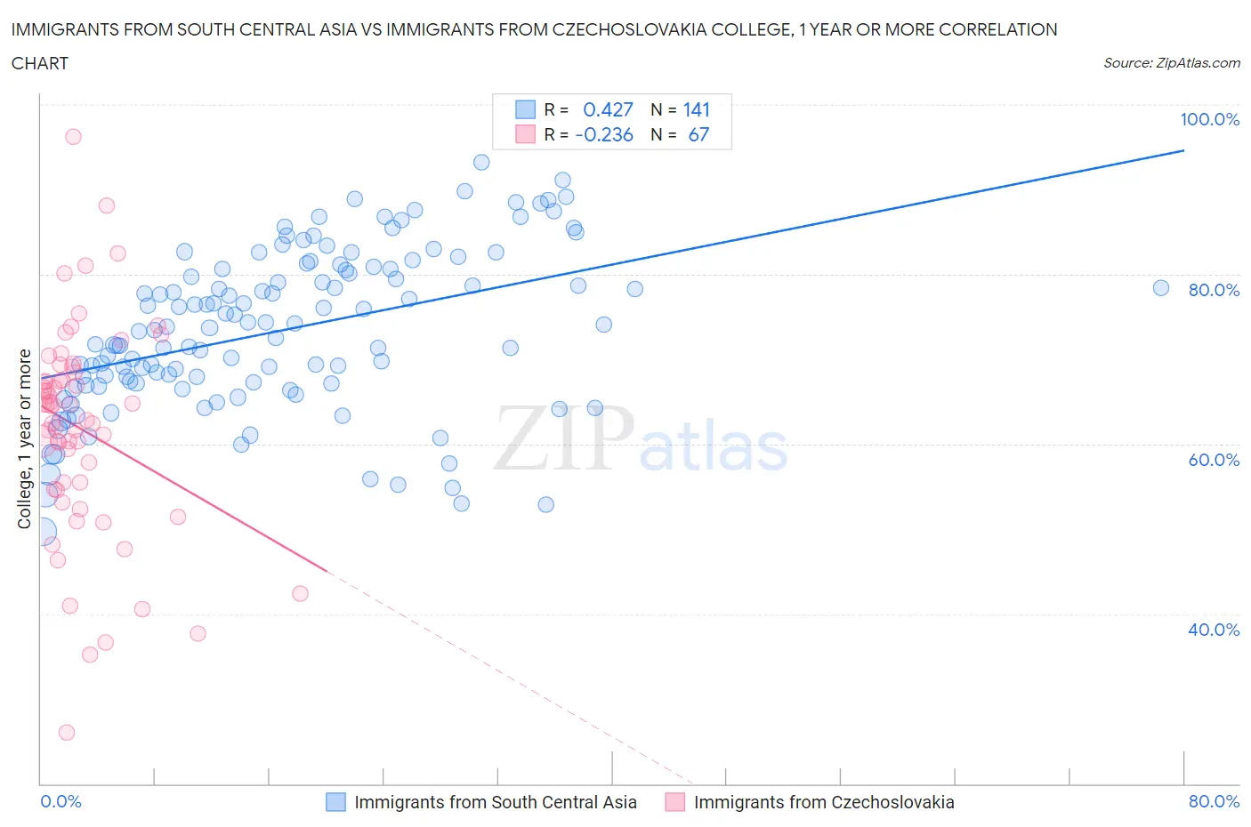 Immigrants from South Central Asia vs Immigrants from Czechoslovakia College, 1 year or more