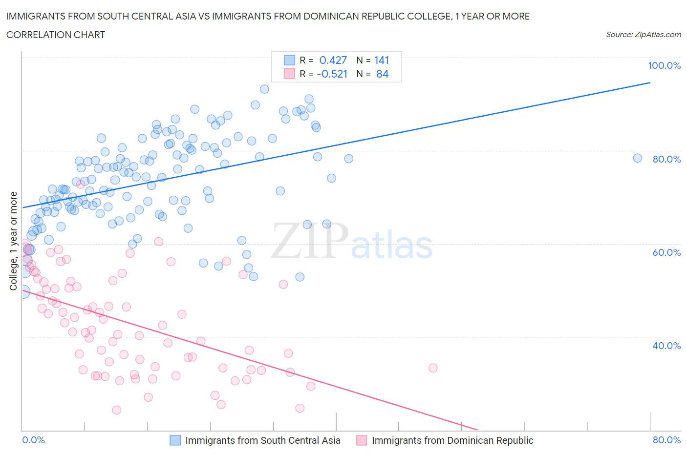 Immigrants from South Central Asia vs Immigrants from Dominican Republic College, 1 year or more
