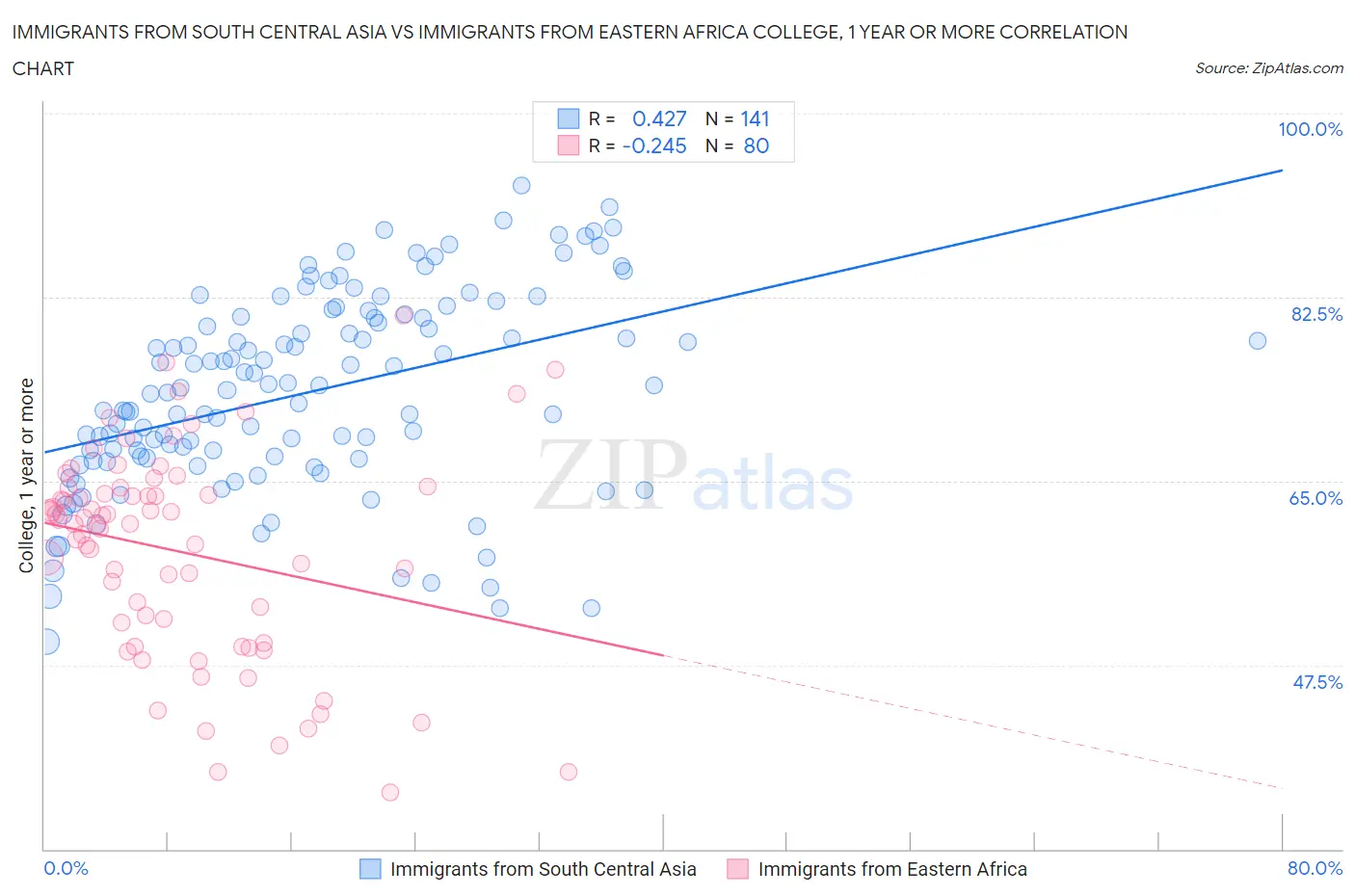 Immigrants from South Central Asia vs Immigrants from Eastern Africa College, 1 year or more