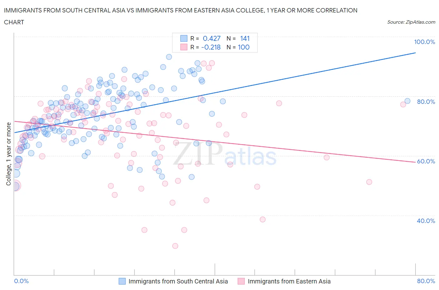 Immigrants from South Central Asia vs Immigrants from Eastern Asia College, 1 year or more