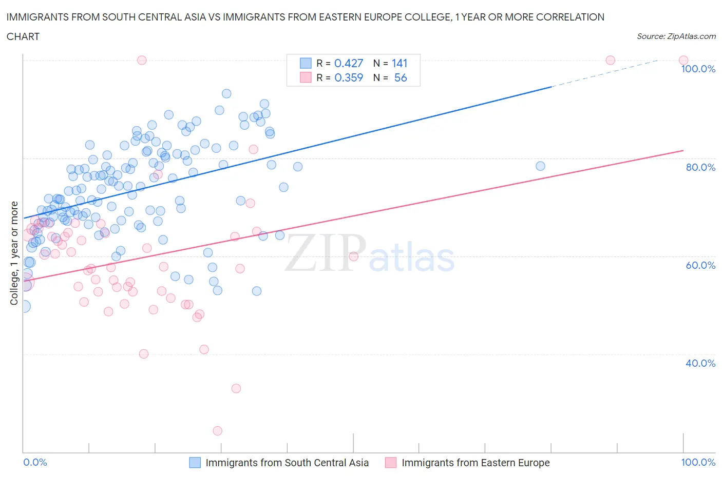 Immigrants from South Central Asia vs Immigrants from Eastern Europe College, 1 year or more