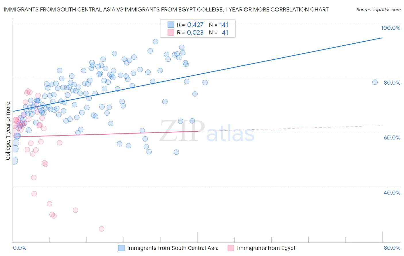 Immigrants from South Central Asia vs Immigrants from Egypt College, 1 year or more