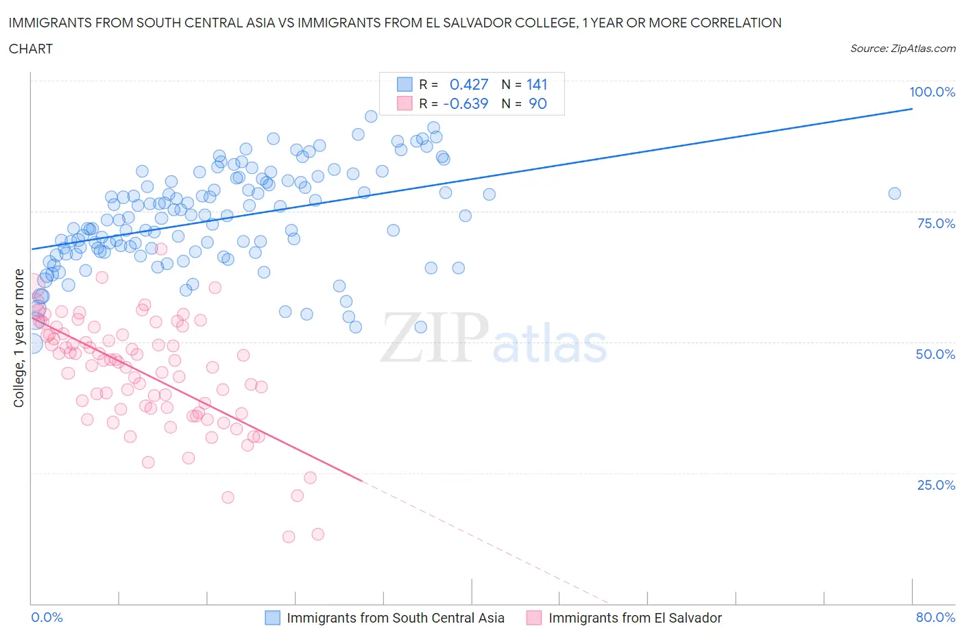 Immigrants from South Central Asia vs Immigrants from El Salvador College, 1 year or more
