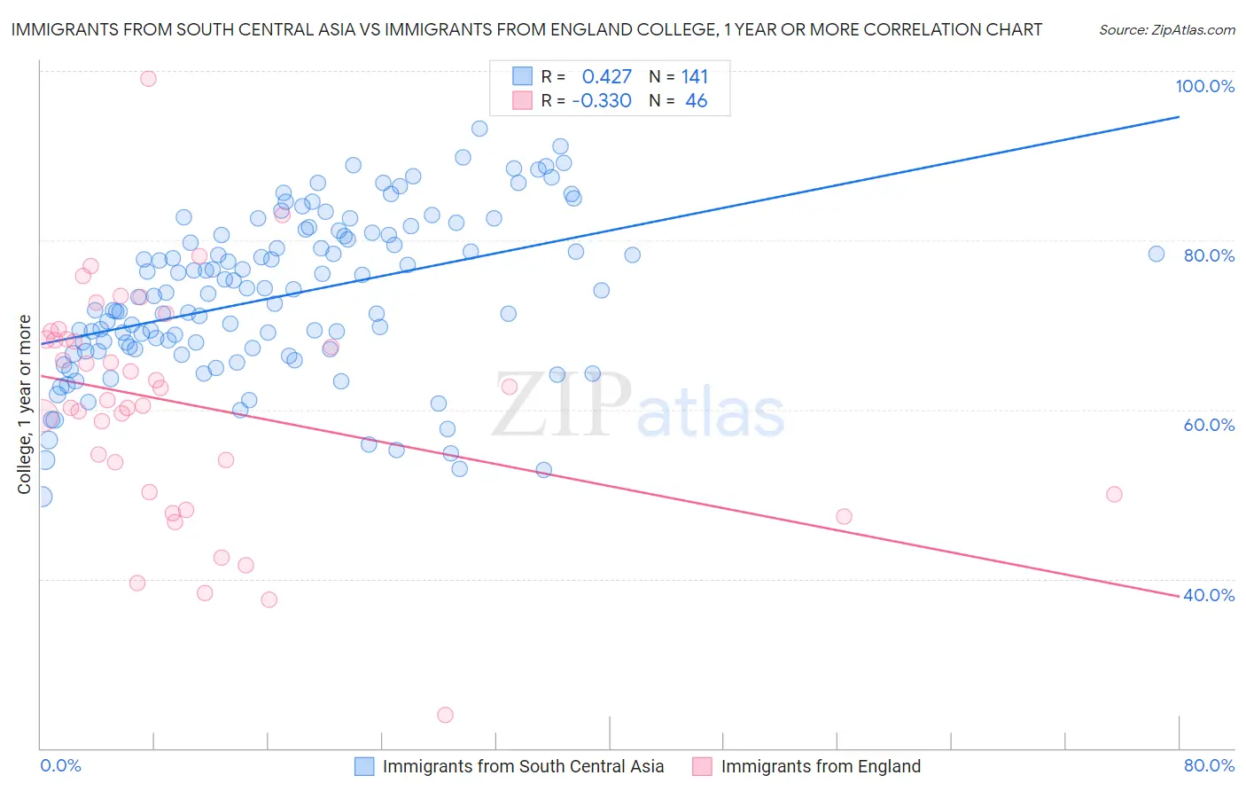 Immigrants from South Central Asia vs Immigrants from England College, 1 year or more