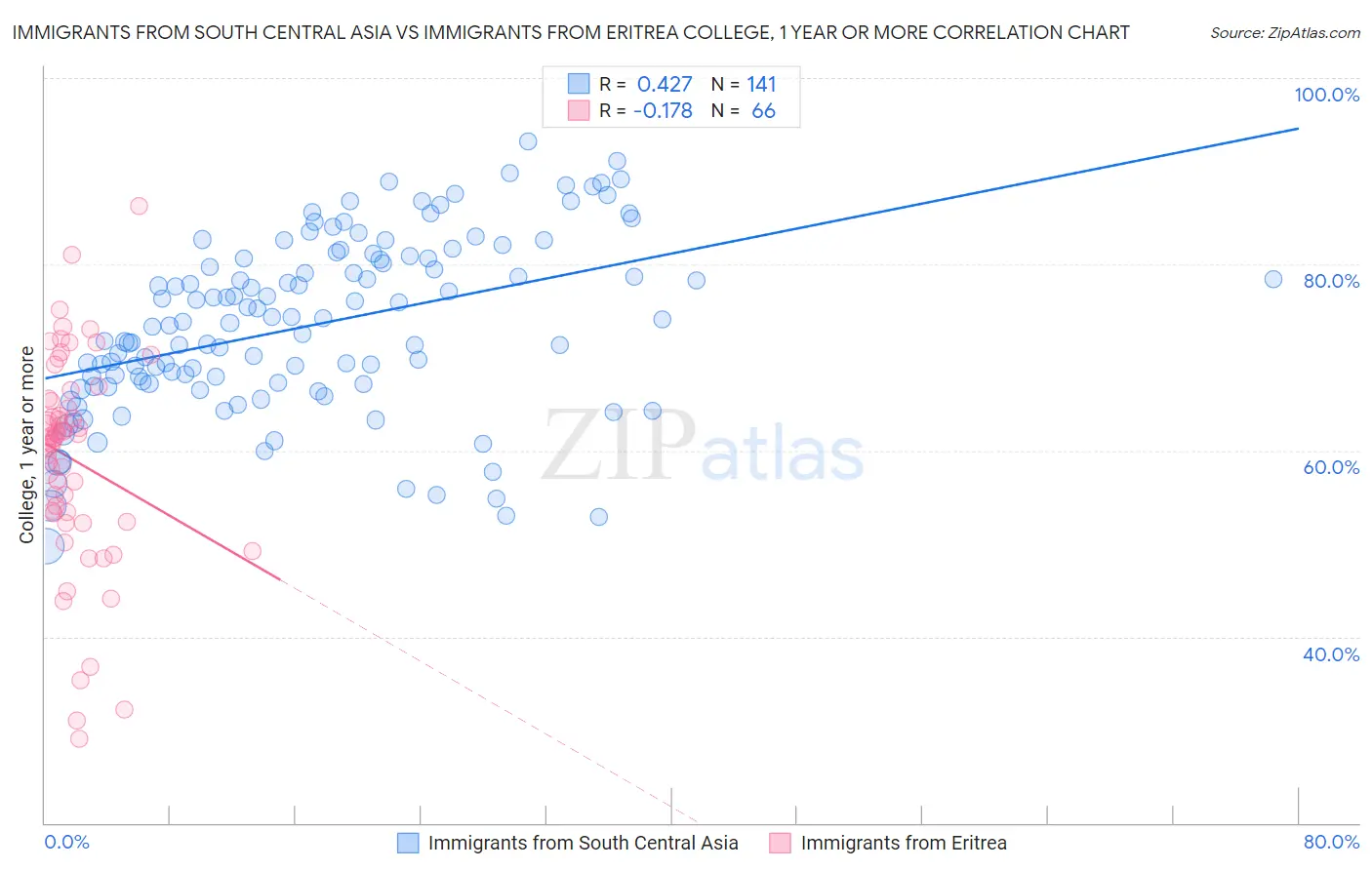Immigrants from South Central Asia vs Immigrants from Eritrea College, 1 year or more