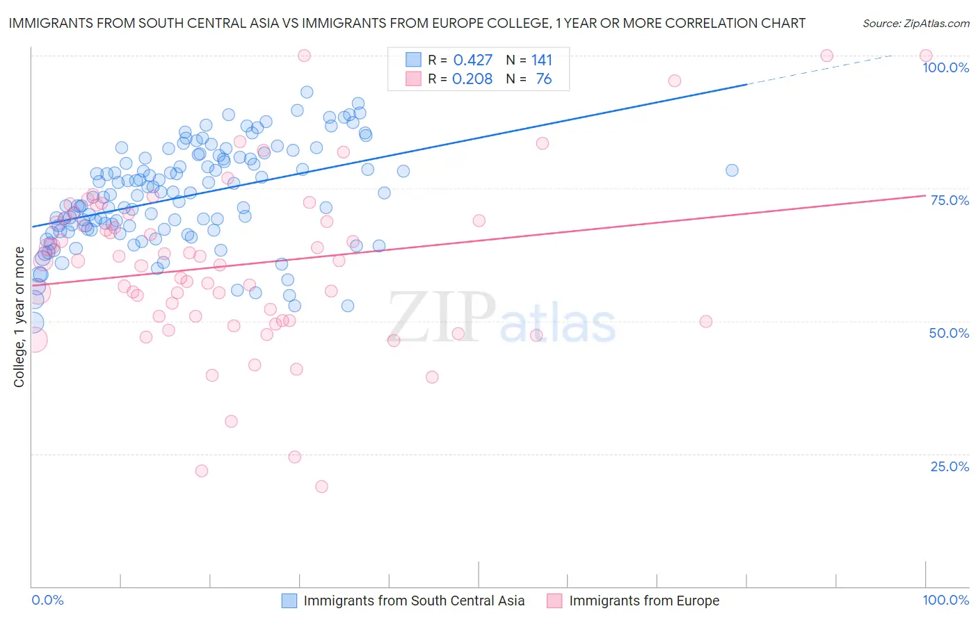 Immigrants from South Central Asia vs Immigrants from Europe College, 1 year or more