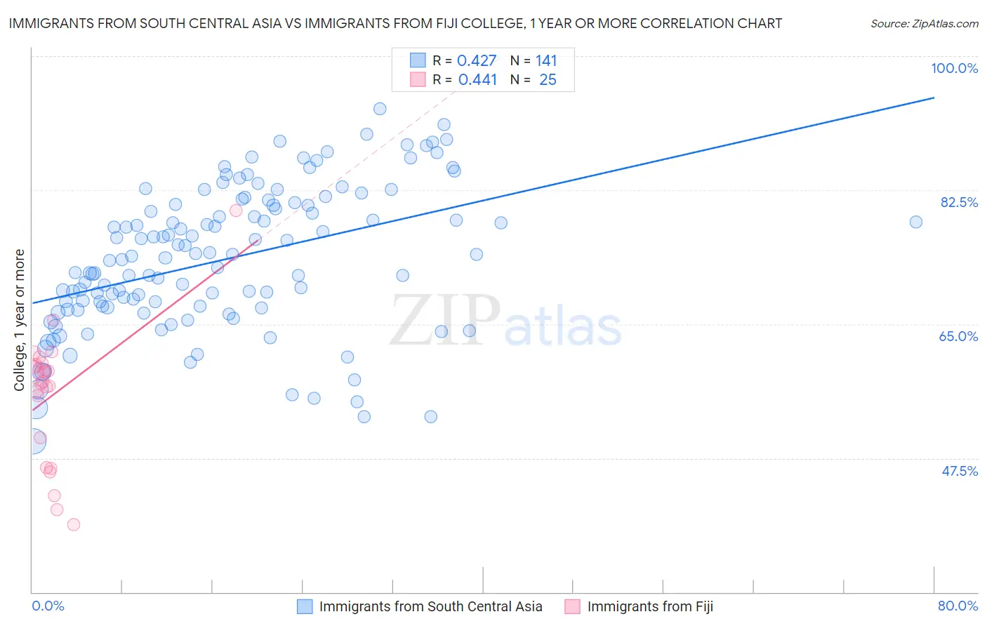 Immigrants from South Central Asia vs Immigrants from Fiji College, 1 year or more