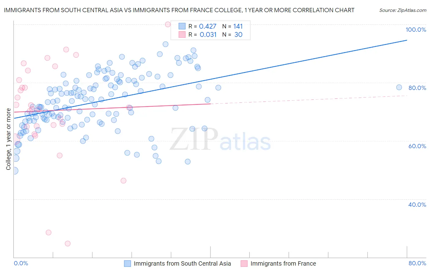 Immigrants from South Central Asia vs Immigrants from France College, 1 year or more