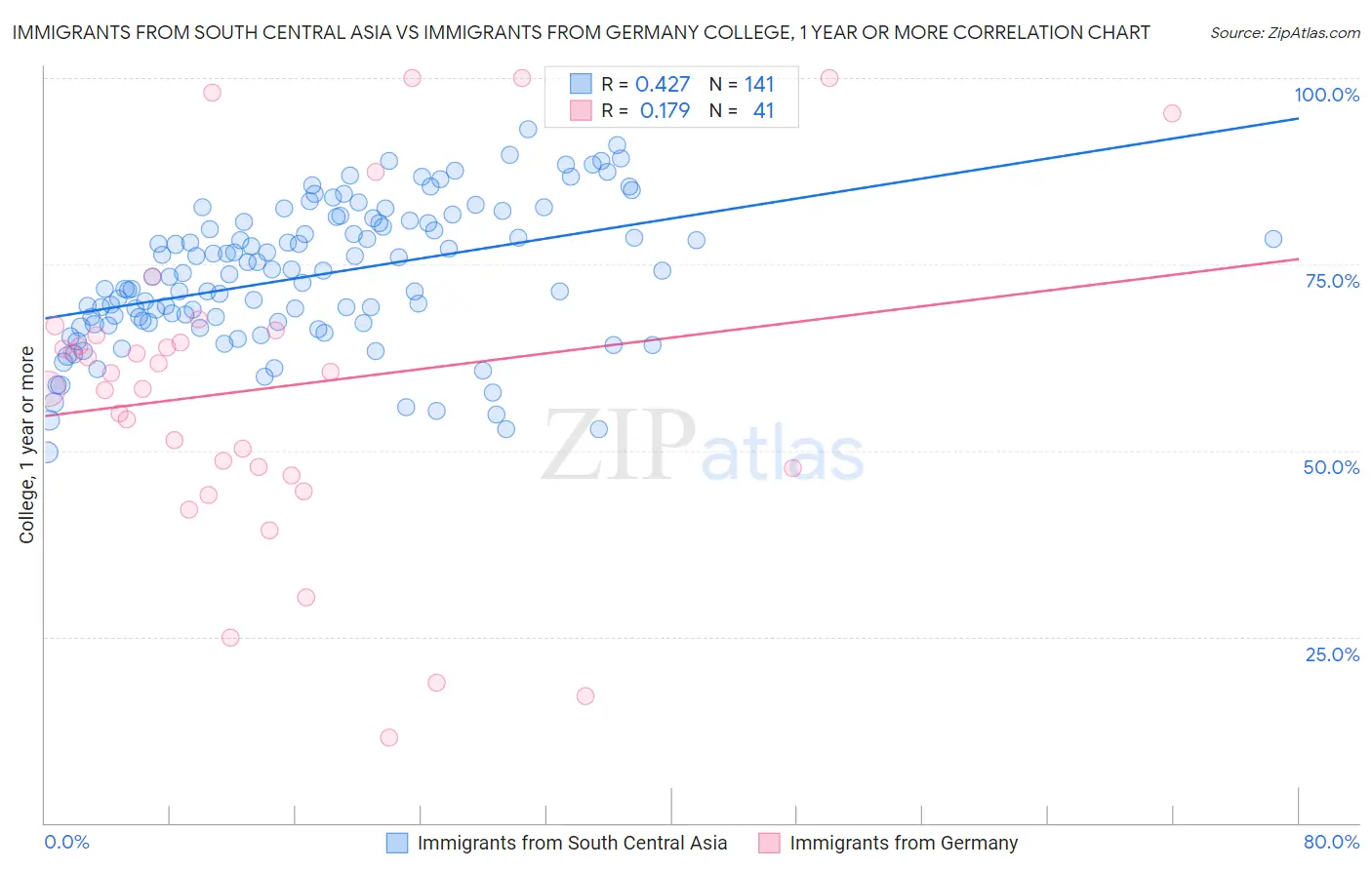 Immigrants from South Central Asia vs Immigrants from Germany College, 1 year or more