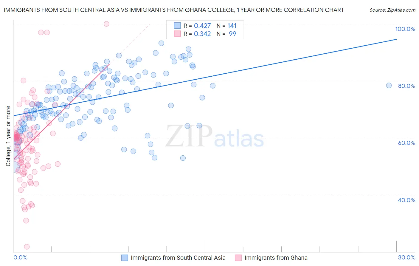 Immigrants from South Central Asia vs Immigrants from Ghana College, 1 year or more