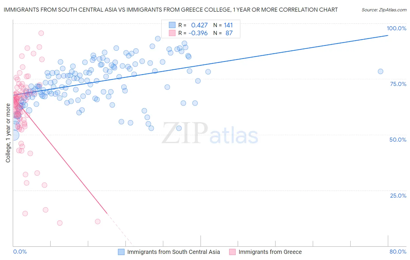 Immigrants from South Central Asia vs Immigrants from Greece College, 1 year or more