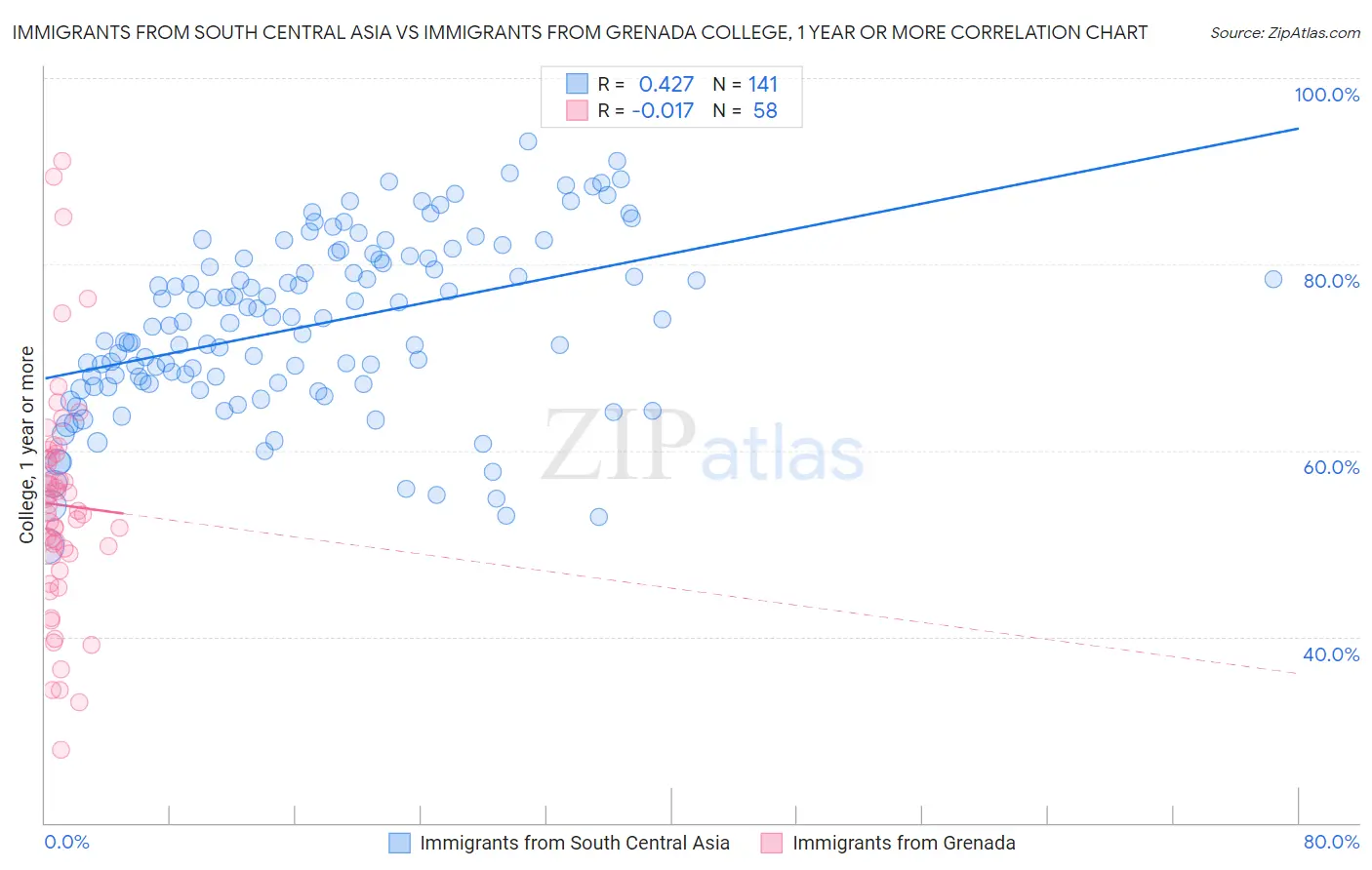 Immigrants from South Central Asia vs Immigrants from Grenada College, 1 year or more