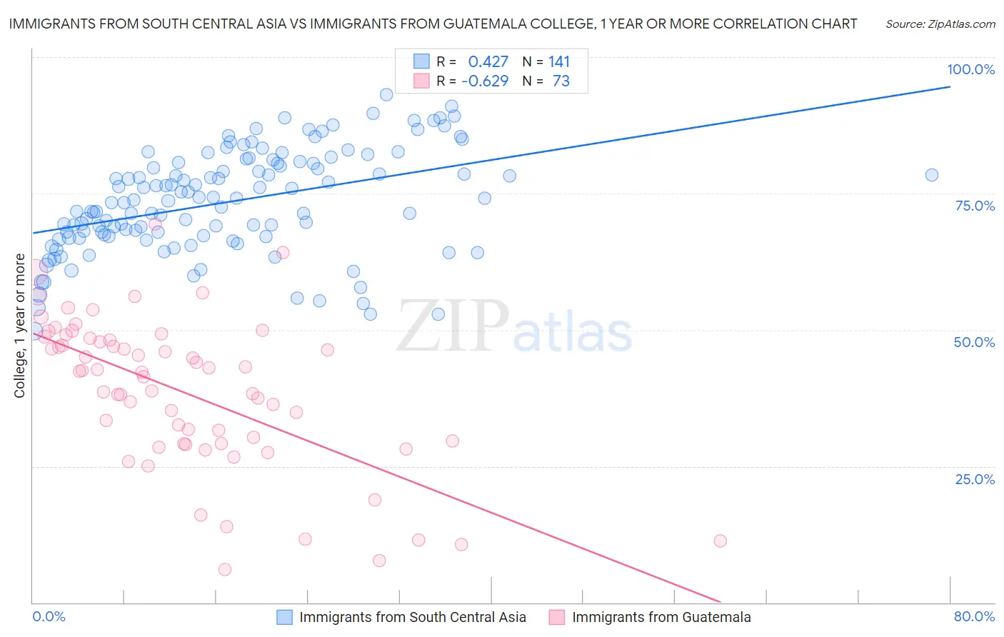 Immigrants from South Central Asia vs Immigrants from Guatemala College, 1 year or more
