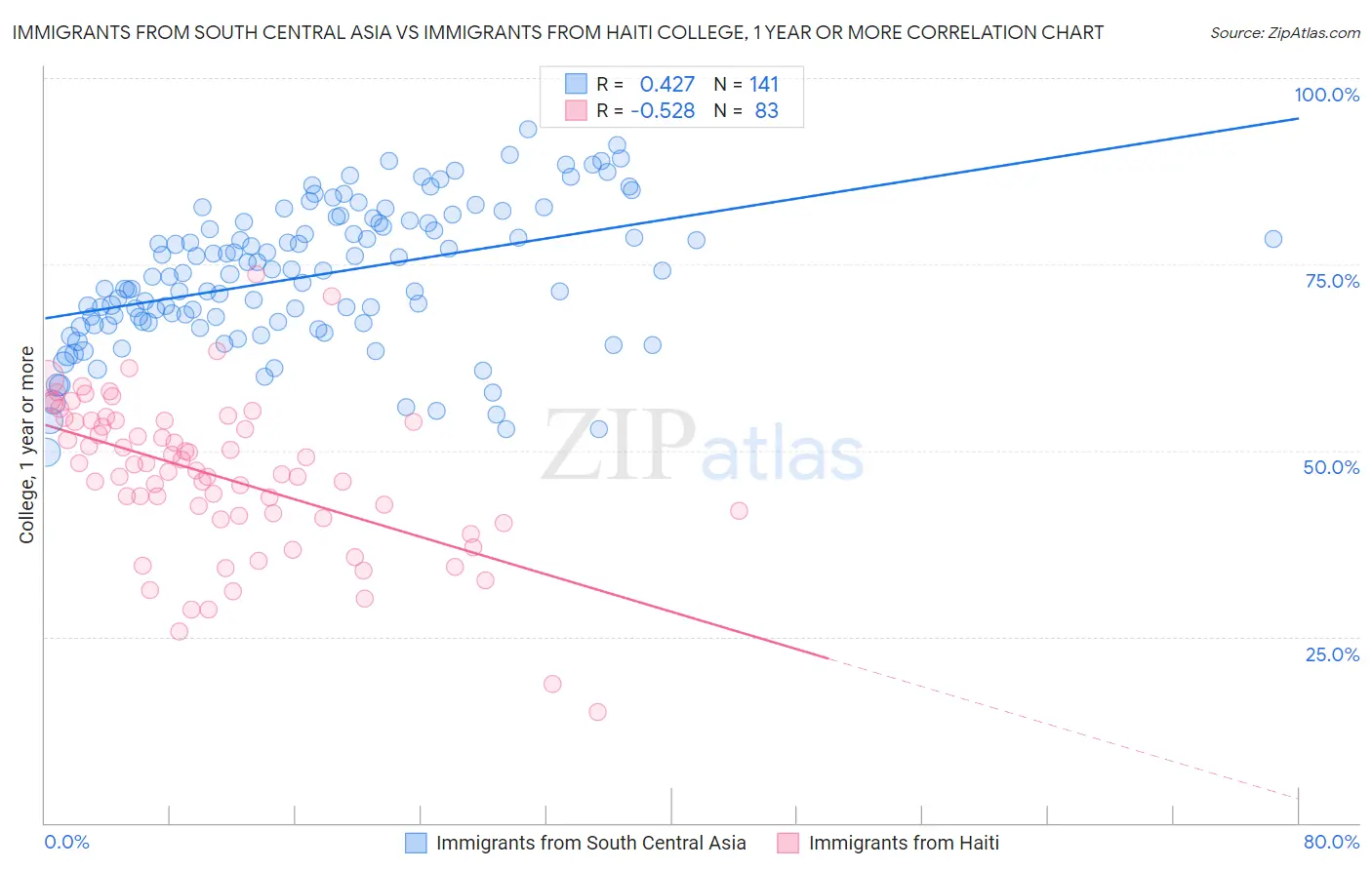 Immigrants from South Central Asia vs Immigrants from Haiti College, 1 year or more