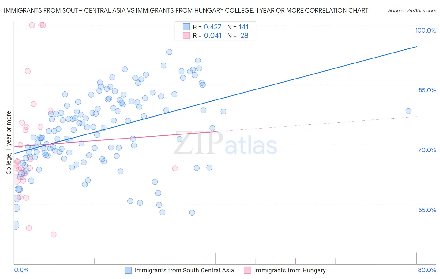 Immigrants from South Central Asia vs Immigrants from Hungary College, 1 year or more