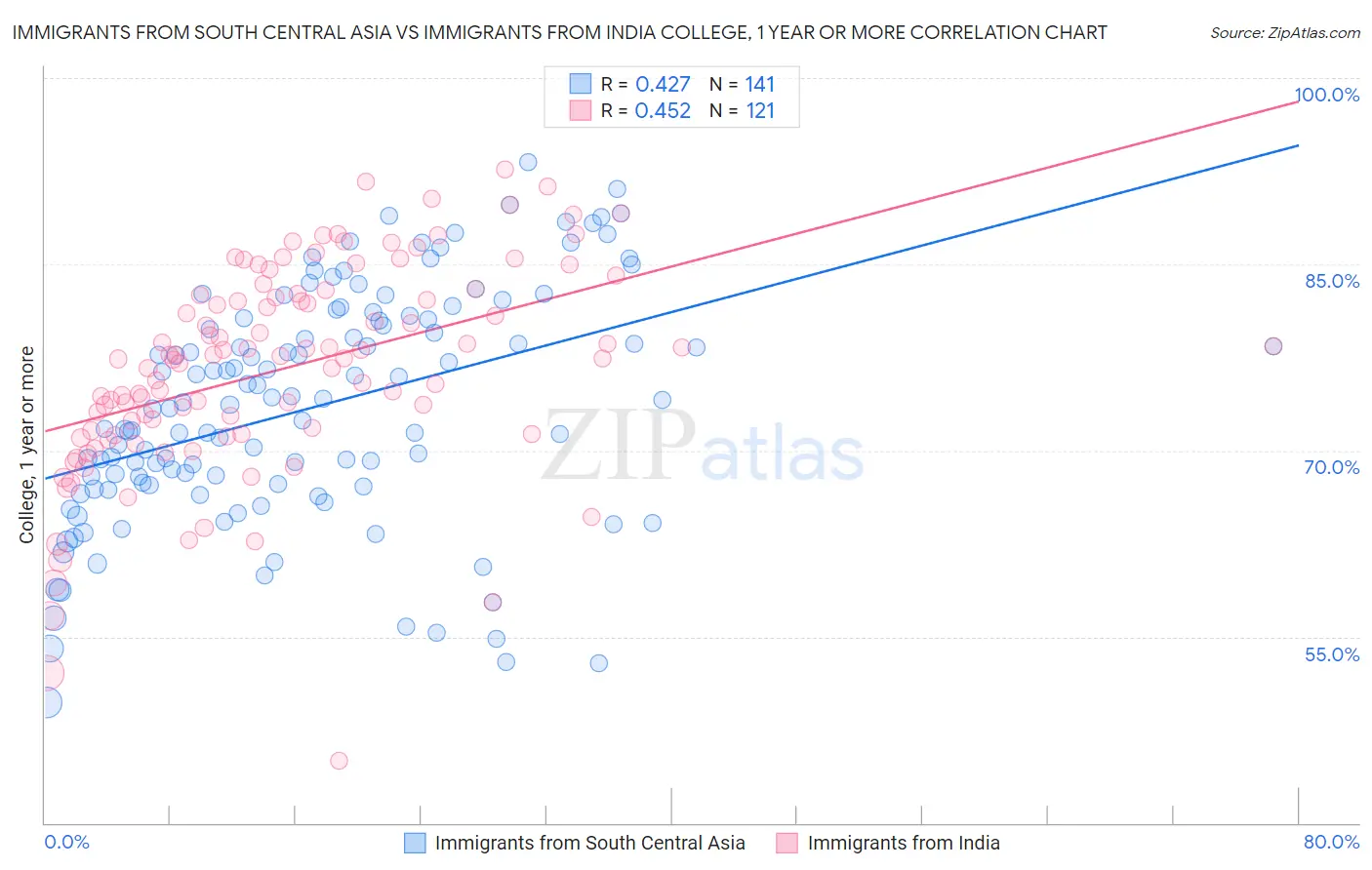 Immigrants from South Central Asia vs Immigrants from India College, 1 year or more