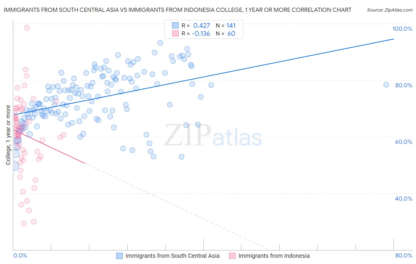 Immigrants from South Central Asia vs Immigrants from Indonesia College, 1 year or more