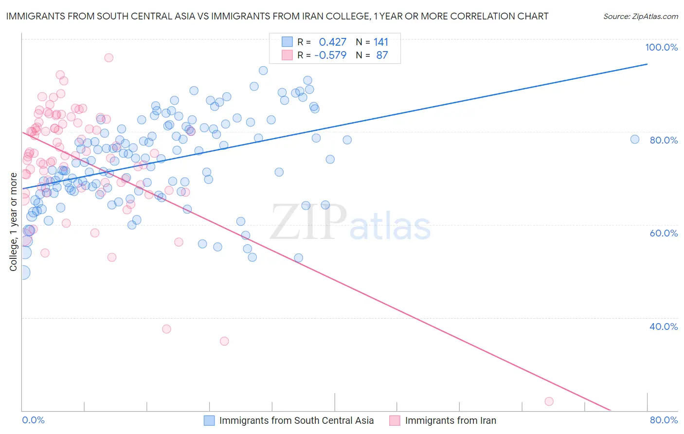 Immigrants from South Central Asia vs Immigrants from Iran College, 1 year or more
