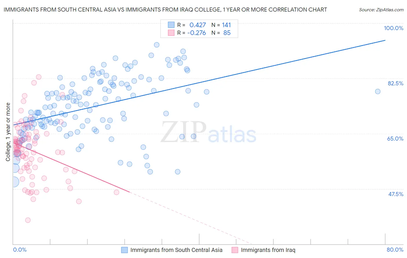 Immigrants from South Central Asia vs Immigrants from Iraq College, 1 year or more