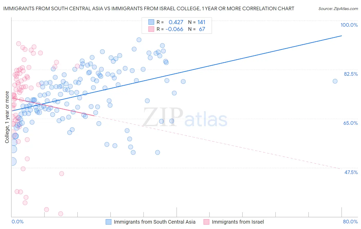 Immigrants from South Central Asia vs Immigrants from Israel College, 1 year or more