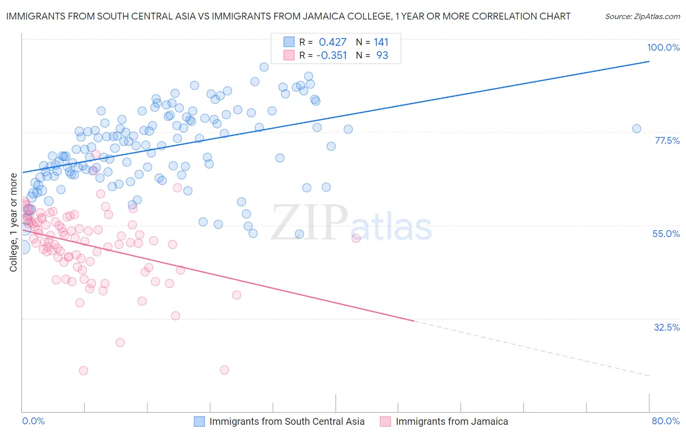 Immigrants from South Central Asia vs Immigrants from Jamaica College, 1 year or more