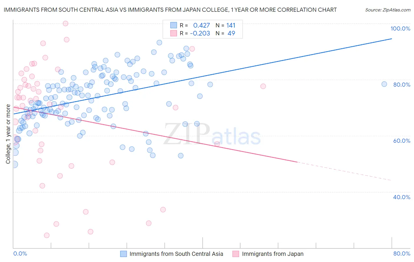 Immigrants from South Central Asia vs Immigrants from Japan College, 1 year or more