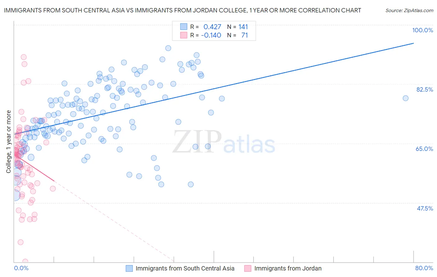 Immigrants from South Central Asia vs Immigrants from Jordan College, 1 year or more