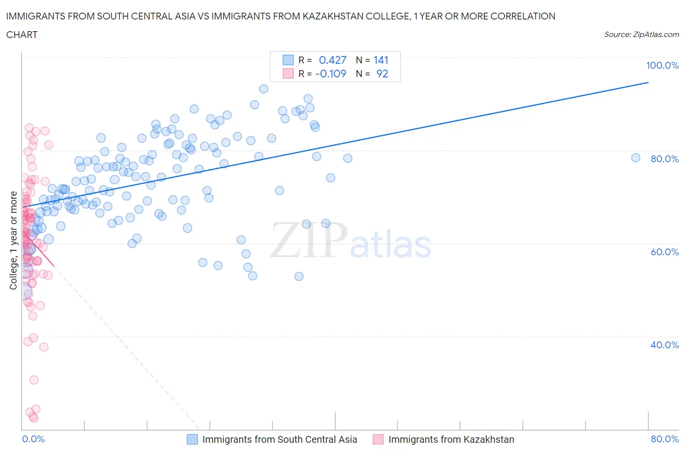 Immigrants from South Central Asia vs Immigrants from Kazakhstan College, 1 year or more