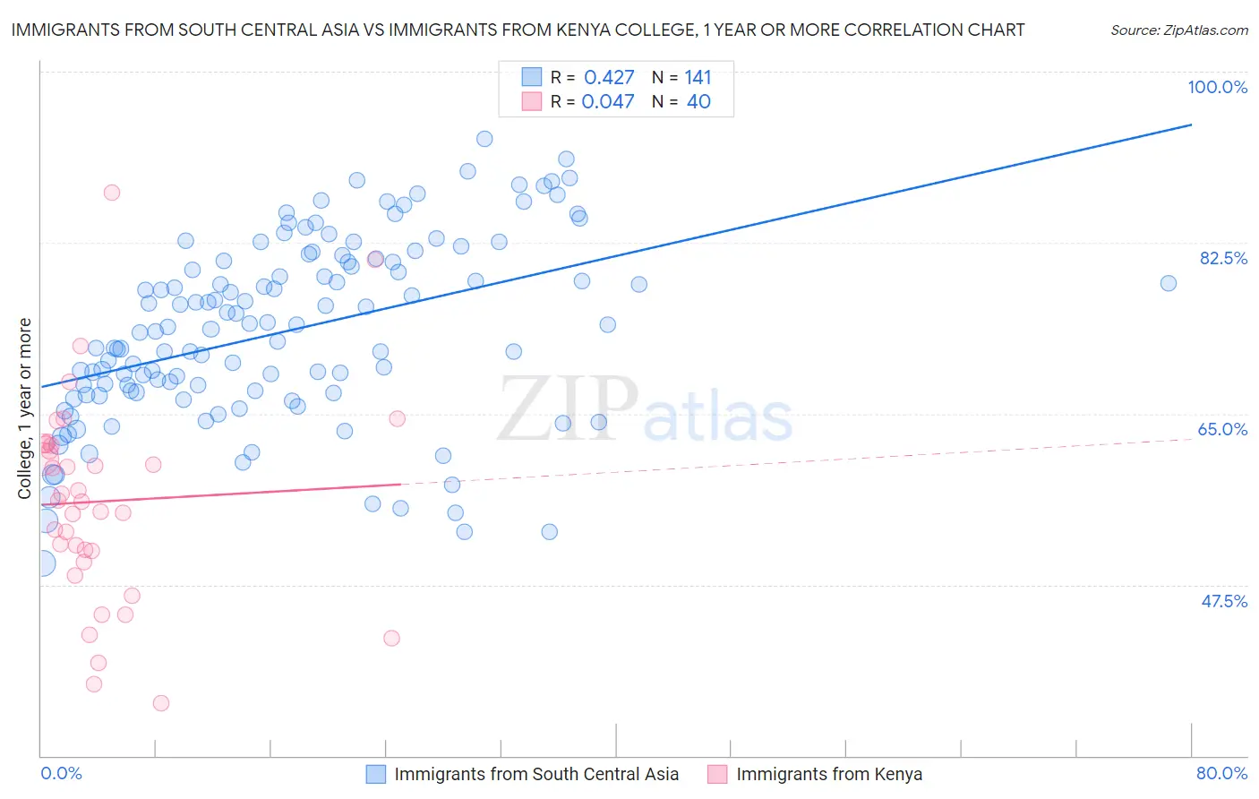 Immigrants from South Central Asia vs Immigrants from Kenya College, 1 year or more