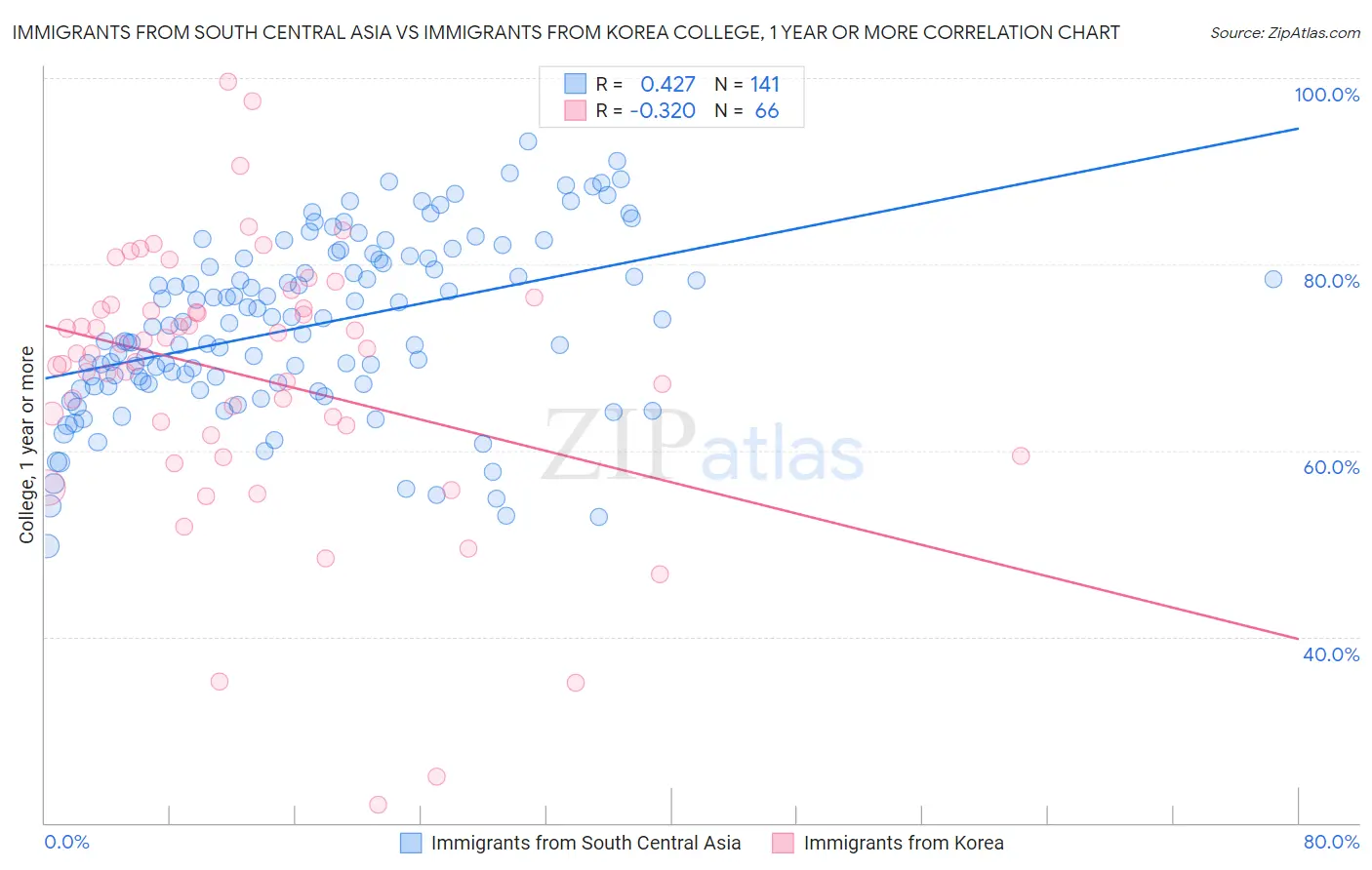 Immigrants from South Central Asia vs Immigrants from Korea College, 1 year or more