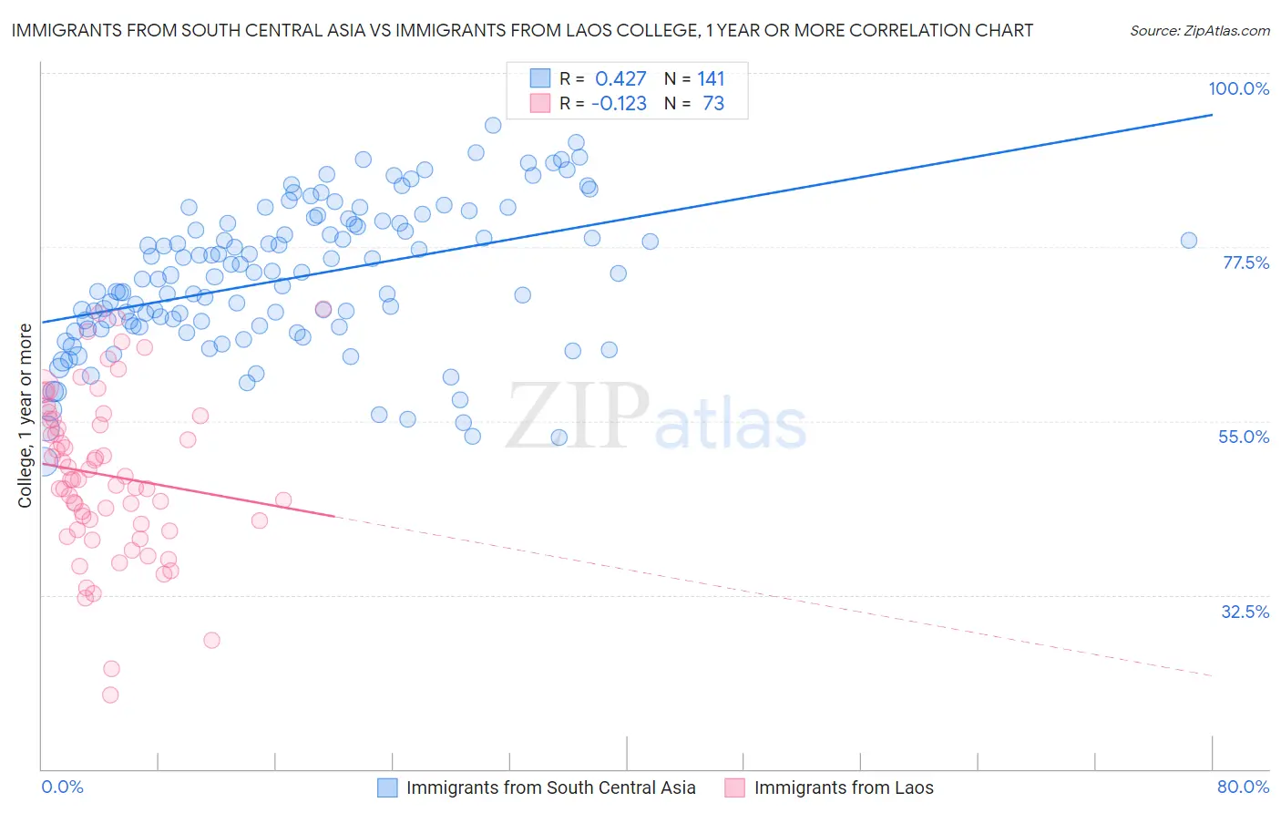 Immigrants from South Central Asia vs Immigrants from Laos College, 1 year or more