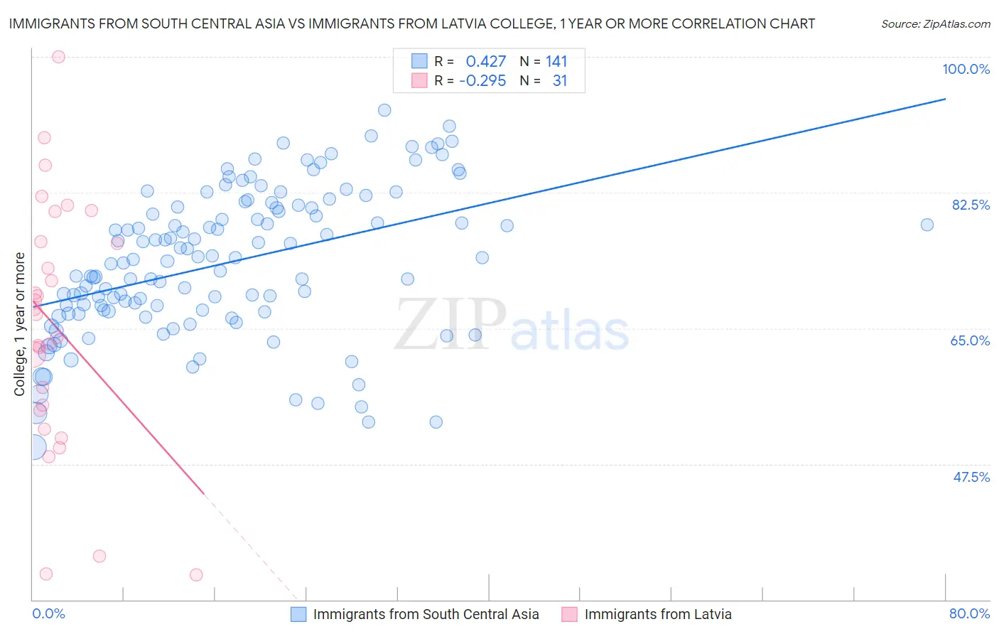 Immigrants from South Central Asia vs Immigrants from Latvia College, 1 year or more