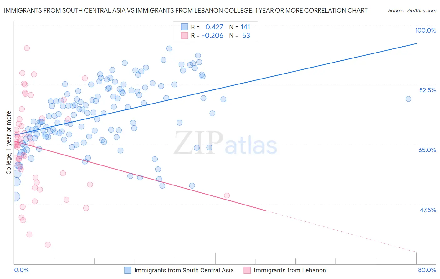 Immigrants from South Central Asia vs Immigrants from Lebanon College, 1 year or more
