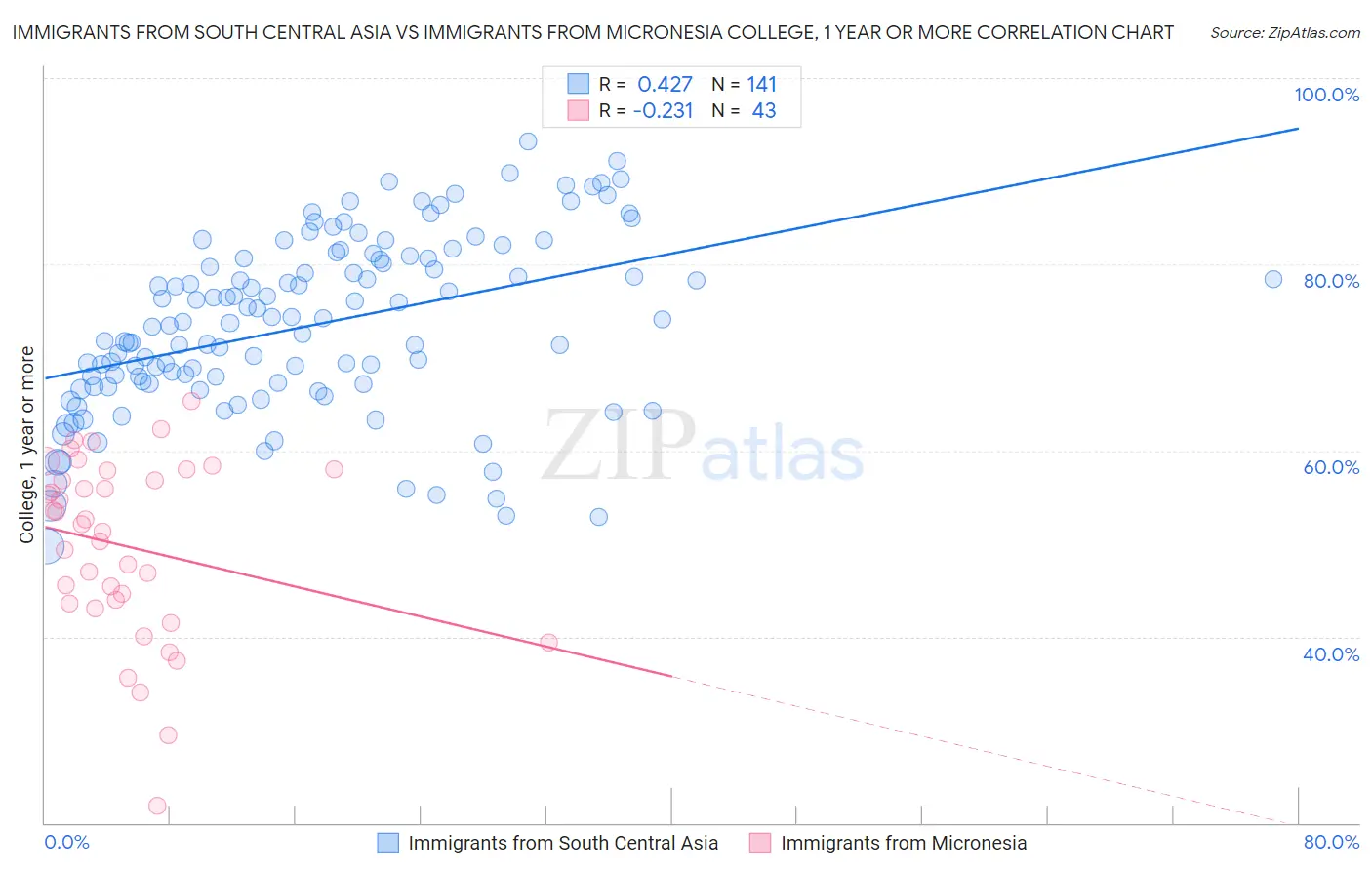 Immigrants from South Central Asia vs Immigrants from Micronesia College, 1 year or more