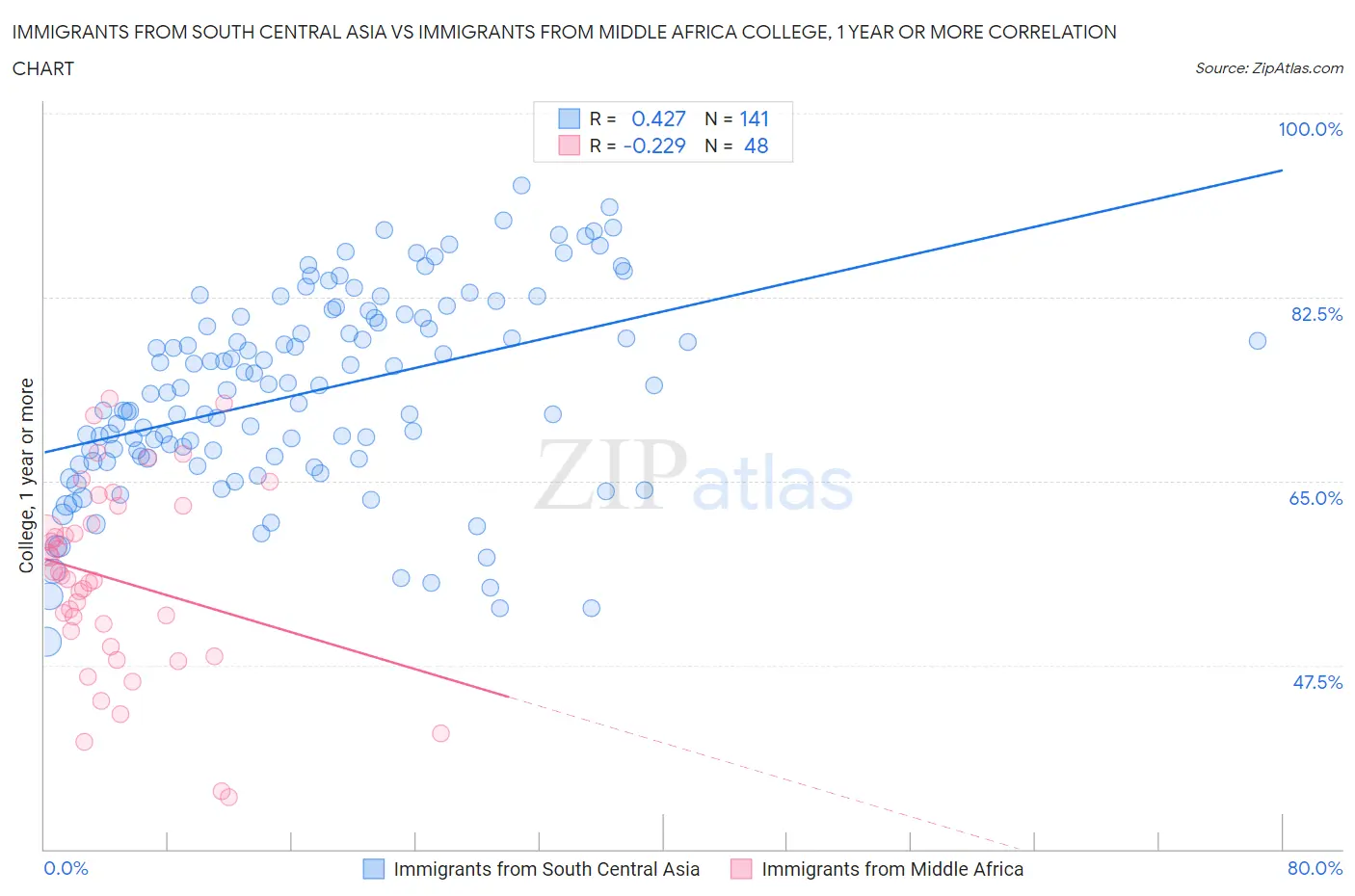 Immigrants from South Central Asia vs Immigrants from Middle Africa College, 1 year or more