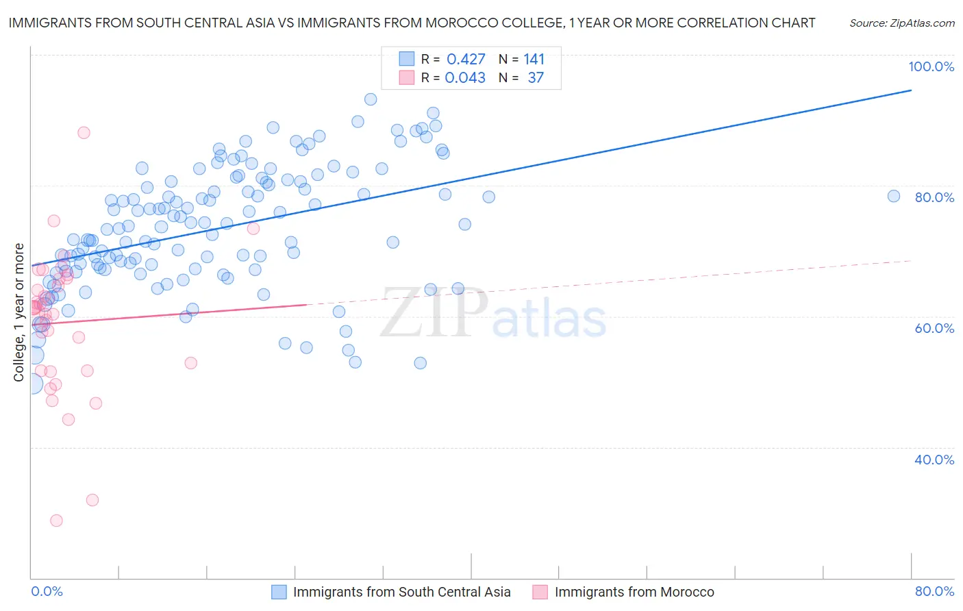 Immigrants from South Central Asia vs Immigrants from Morocco College, 1 year or more