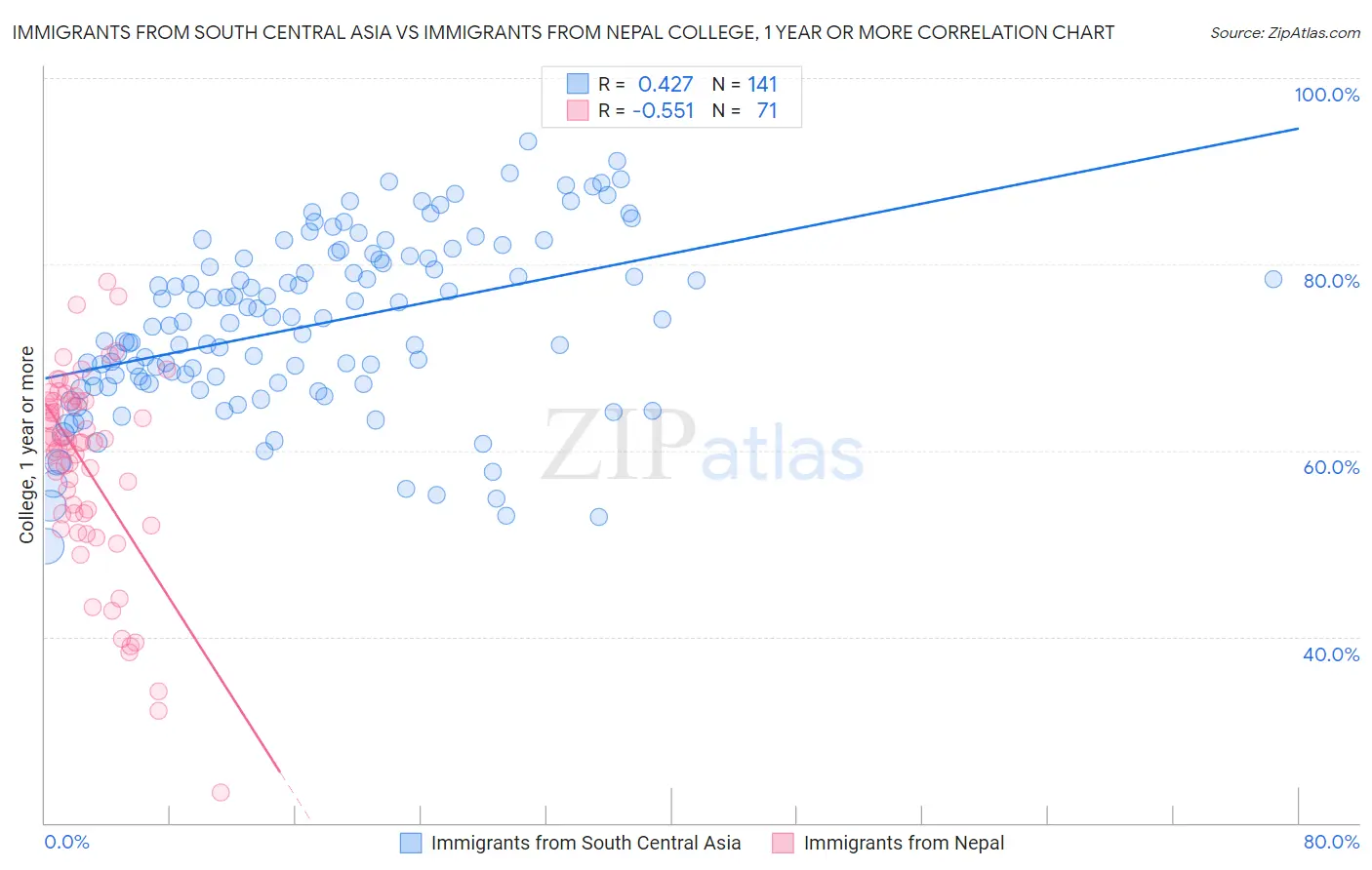 Immigrants from South Central Asia vs Immigrants from Nepal College, 1 year or more