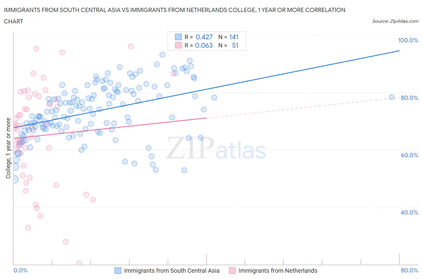 Immigrants from South Central Asia vs Immigrants from Netherlands College, 1 year or more