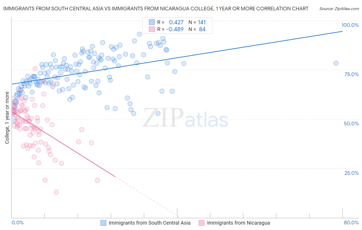 Immigrants from South Central Asia vs Immigrants from Nicaragua College, 1 year or more