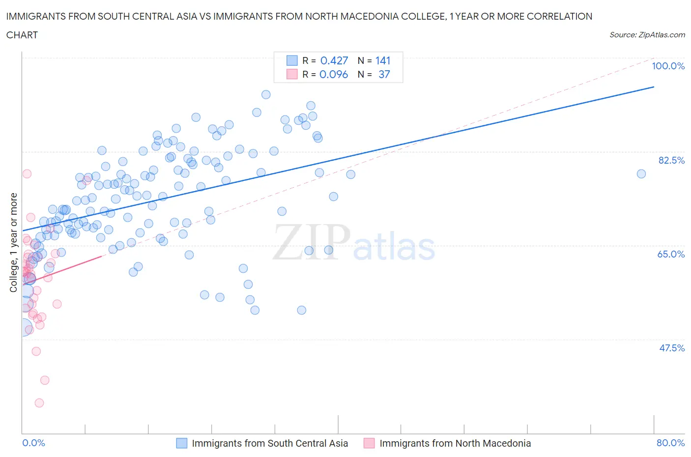 Immigrants from South Central Asia vs Immigrants from North Macedonia College, 1 year or more