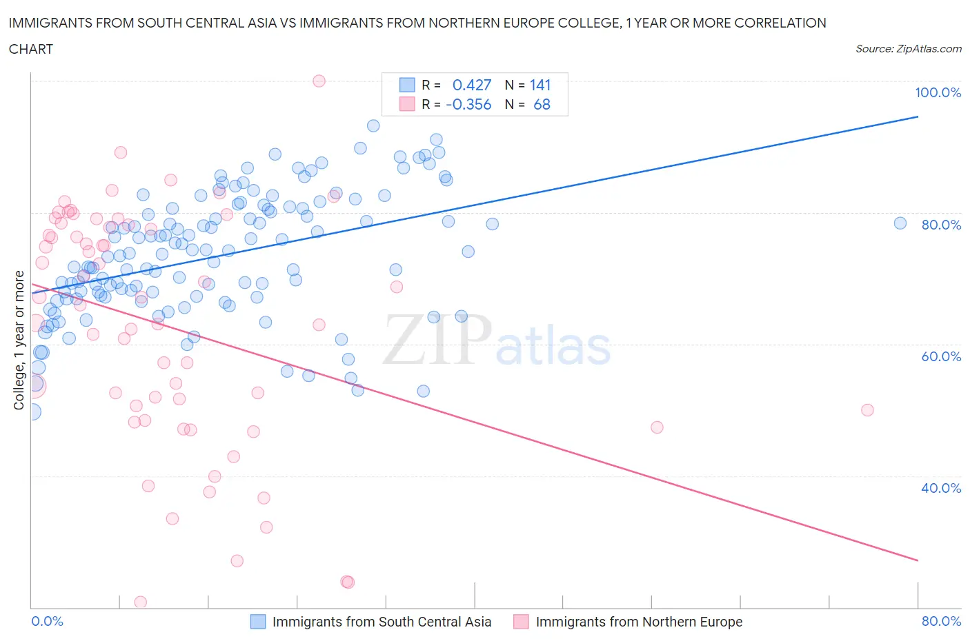 Immigrants from South Central Asia vs Immigrants from Northern Europe College, 1 year or more