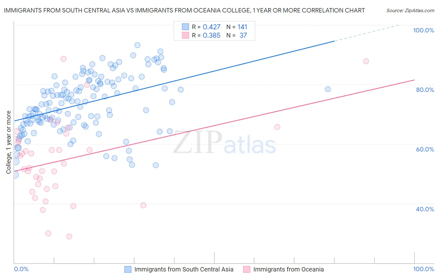 Immigrants from South Central Asia vs Immigrants from Oceania College, 1 year or more