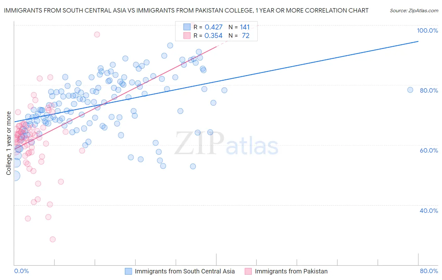 Immigrants from South Central Asia vs Immigrants from Pakistan College, 1 year or more