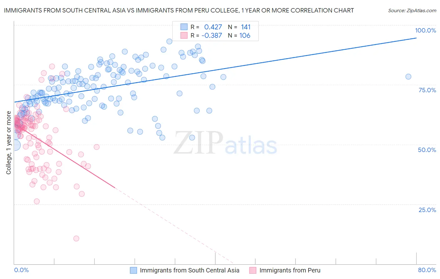 Immigrants from South Central Asia vs Immigrants from Peru College, 1 year or more